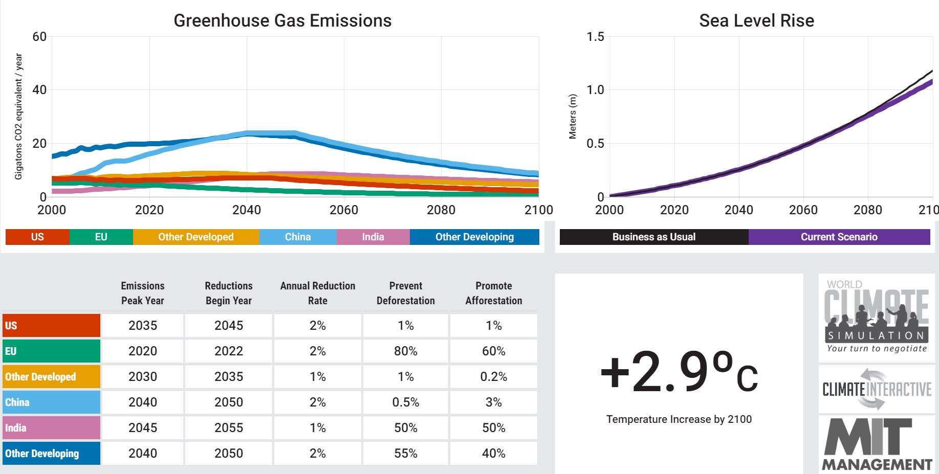 WorldClimate Results2